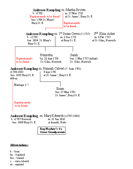 Ambrose Rampling Tree