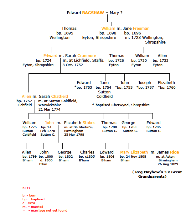 Bagshaw Family Tree