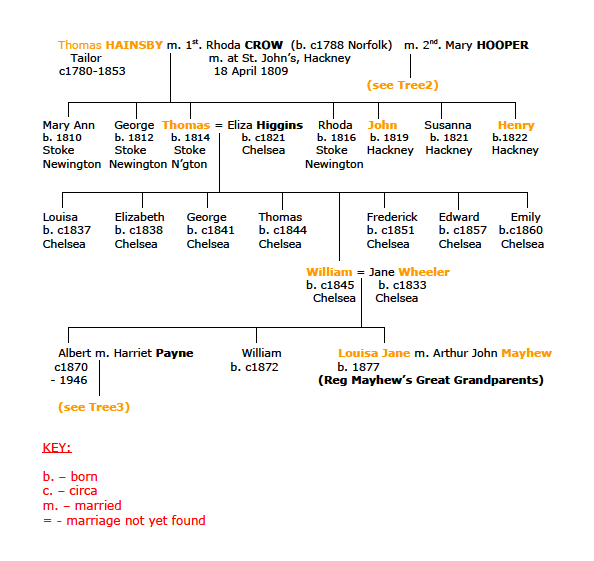 (H)ainsby Family Tree