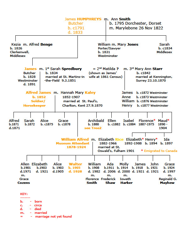 Humphries Family Tree