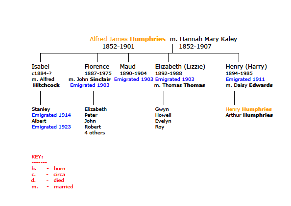 Humphries Family Tree Canada