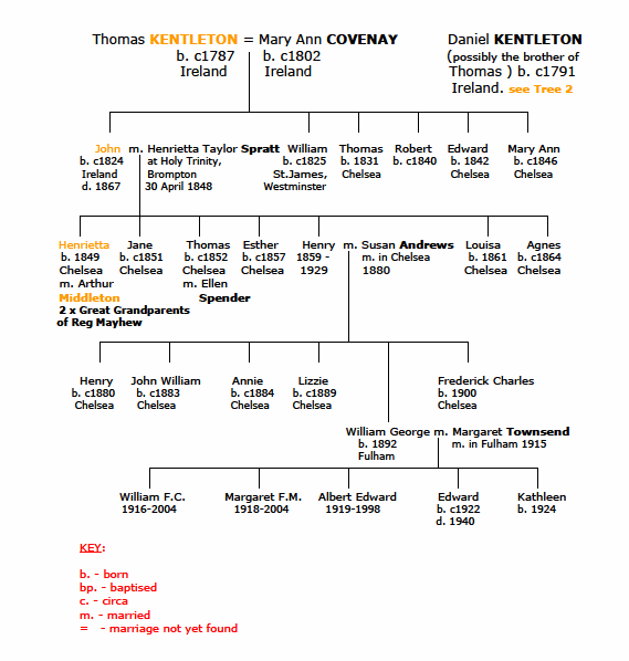 My Kentleton Family tree