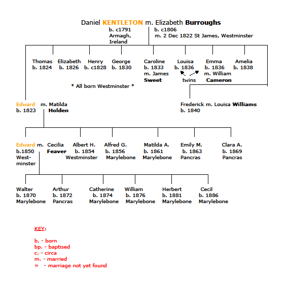 Kentleton Family Tree 2