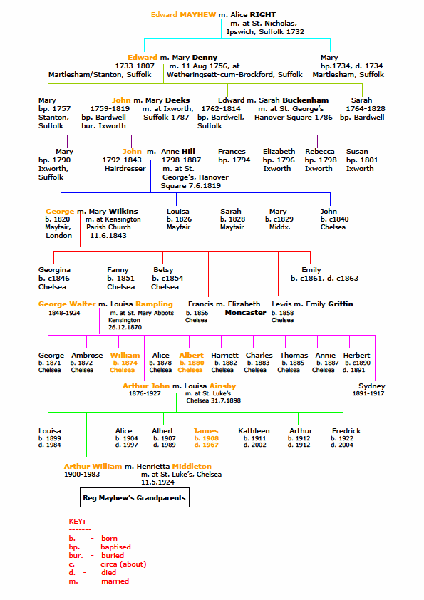 Mayhew Family Tree