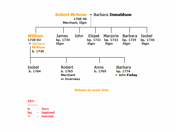 The Mckains of Elgin Tree3