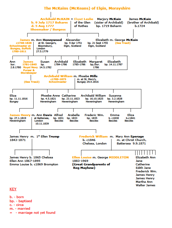 McKain Family Tree