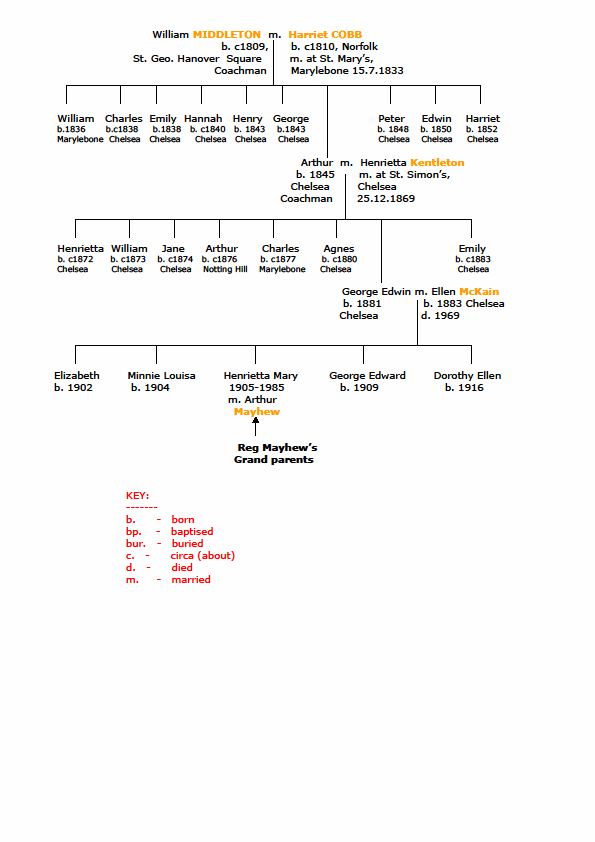 Middleton Family Tree