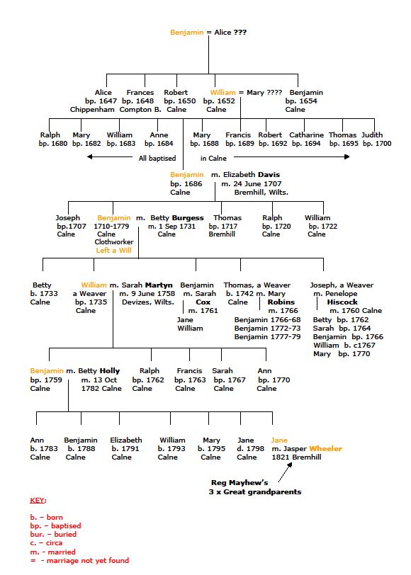 Norrington Family Tree
