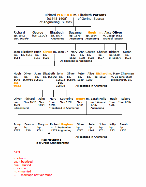 Penfold Family Tree