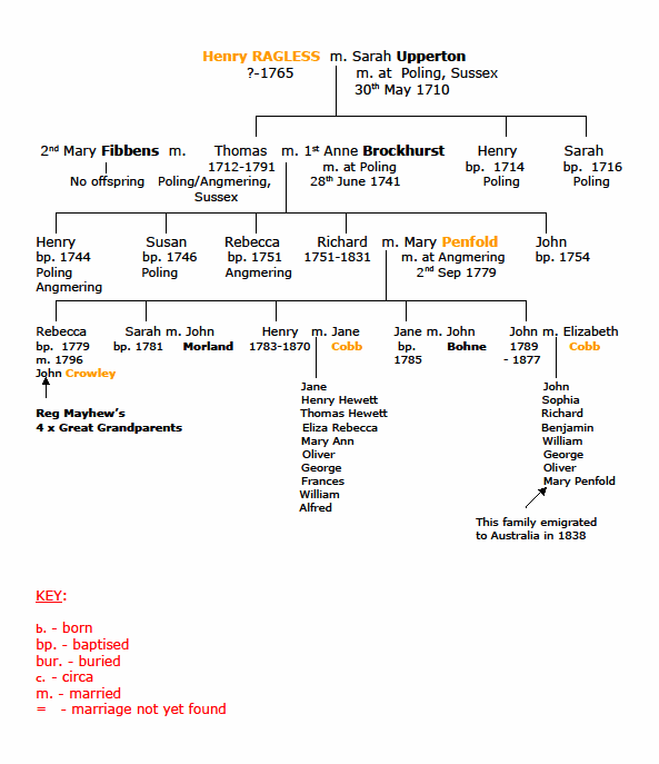 Ragless Family Tree