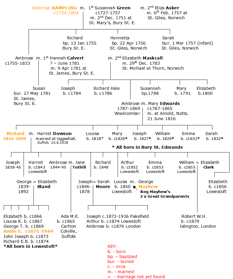 Rampling Family Tree