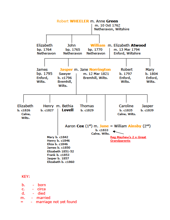 Wheeler Family Tree